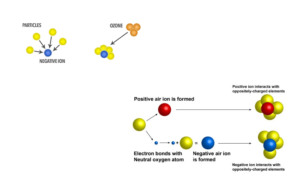 Ionisering (negative ioner)